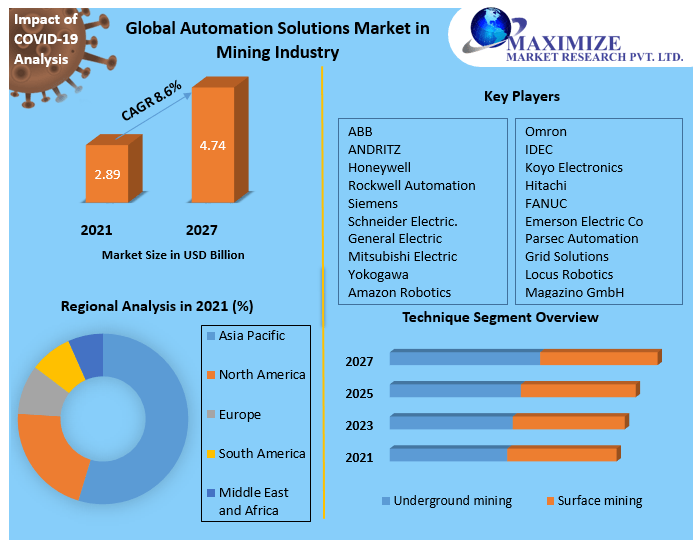 Automation Solutions Market