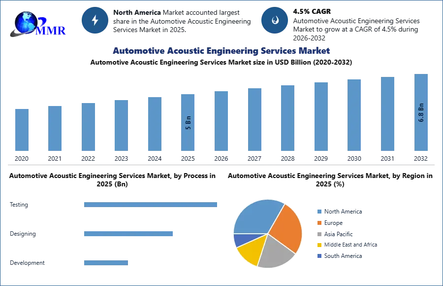 Automotive Acoustic Engineering Services Market 