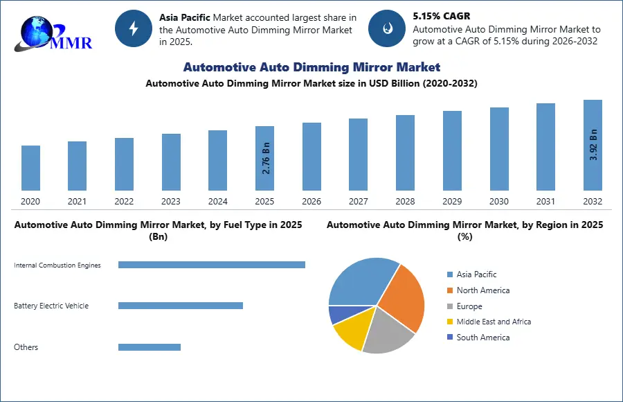 Automotive Auto Dimming Mirror Market