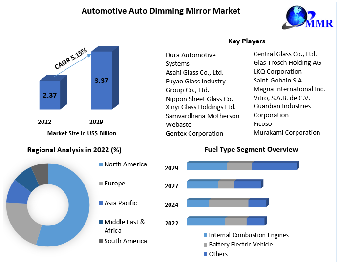 Automotive Auto Dimming Mirror Market