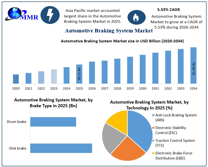 Automotive Braking System Market Growth