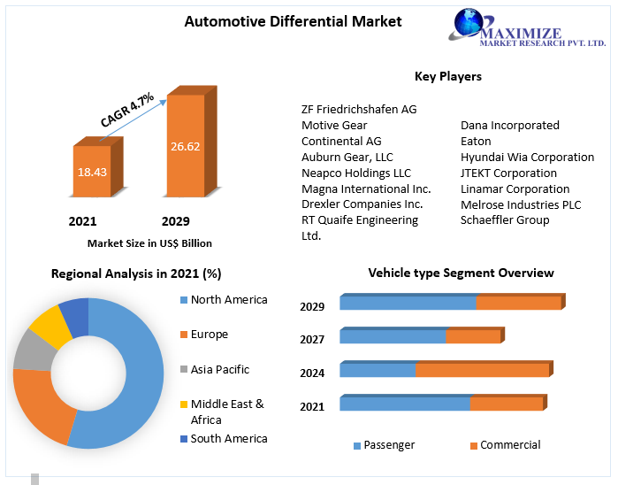 Automotive Differential Market
