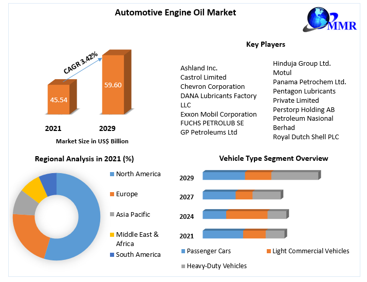 Automotive Engine Oil Market - Industry Analysis and Forecast 2029