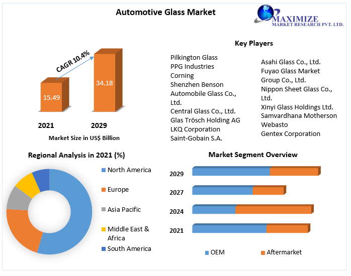 Automotive Glass Market Global Industry Analysis And Forecast