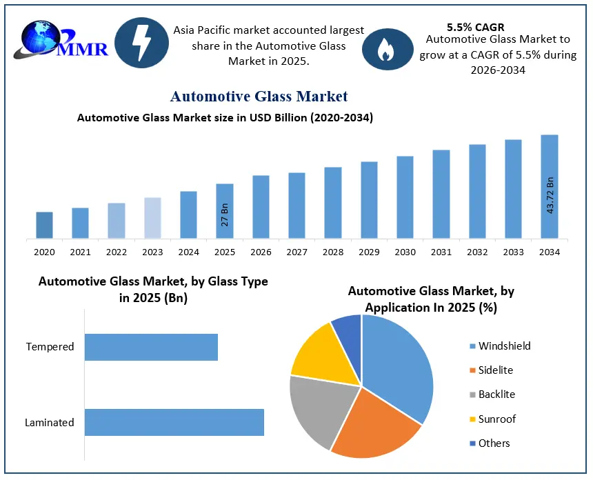 Automotive Glass Market Growth