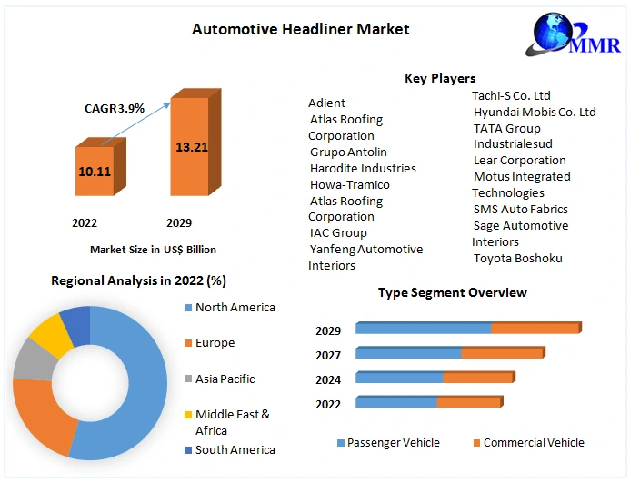 Global Automotive Headliner Market (OE) : Industry Analysis and Forecast