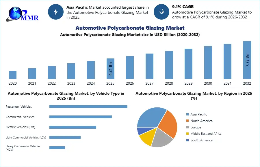 Automotive Polycarbonate Glazing Market Growth