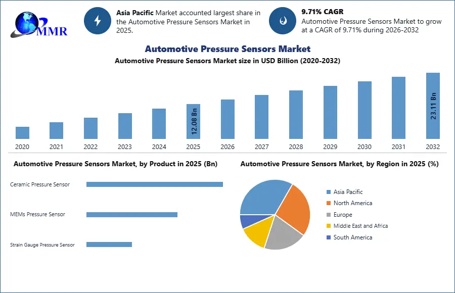 Automotive Pressure Sensors Market