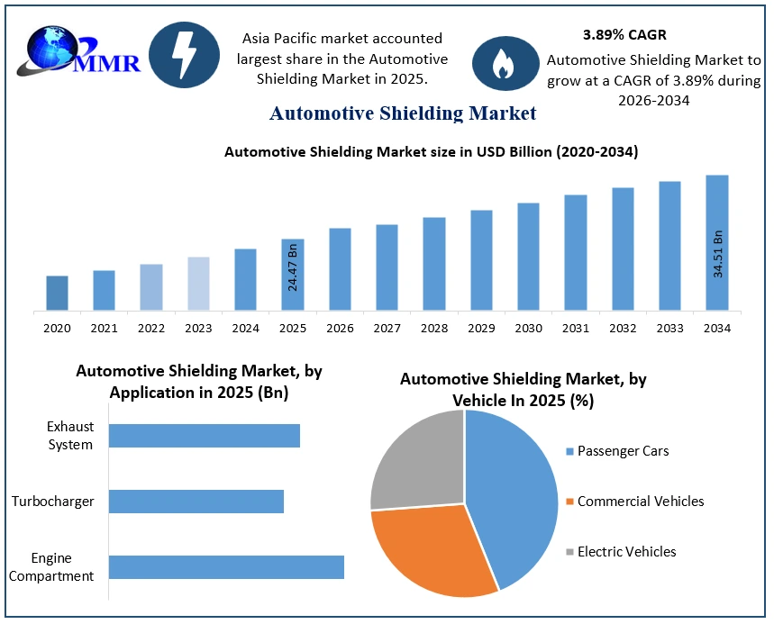 Automotive Shielding Market Growth