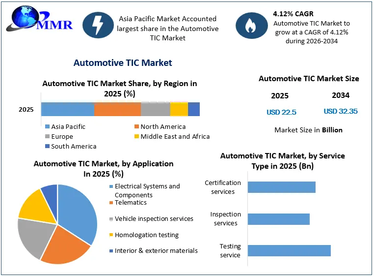 Automotive TIC Market Growth