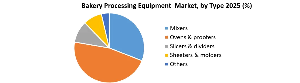 Bakery Processing Equipment Market