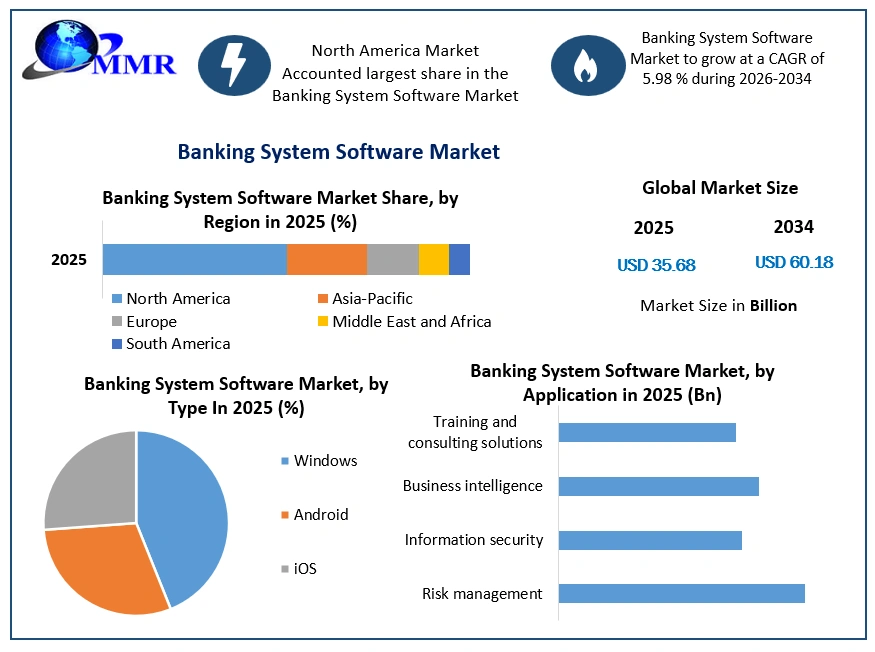 Banking System Software Market Growth