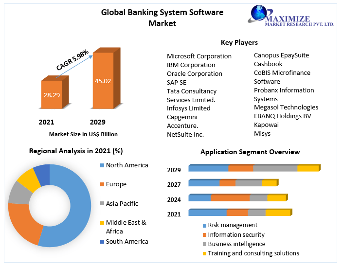 Banking System Software Market