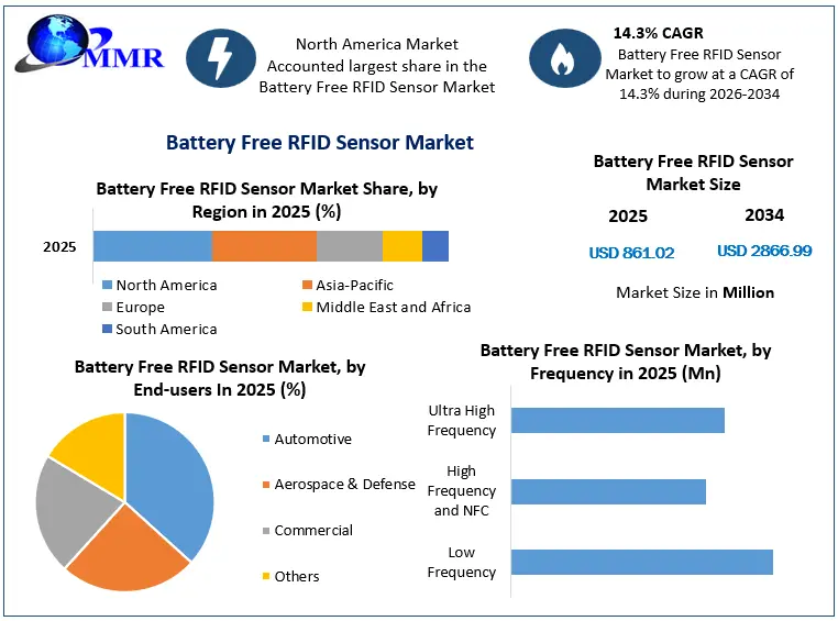 Battery Free RFID Sensor Market Growth