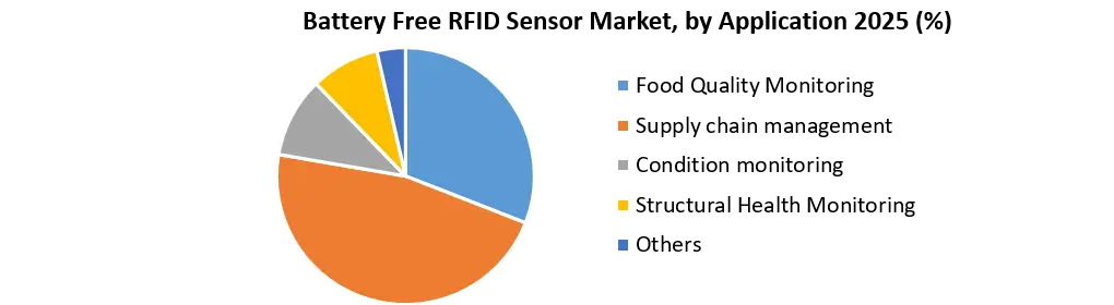 Battery Free RFID Sensor Market