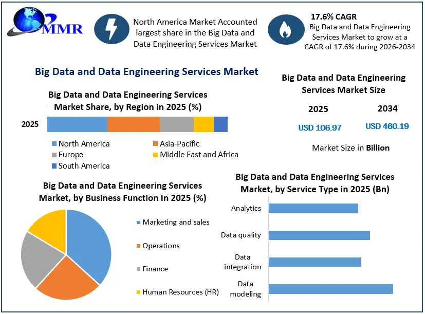 Big Data and Data Engineering Services Market Growth