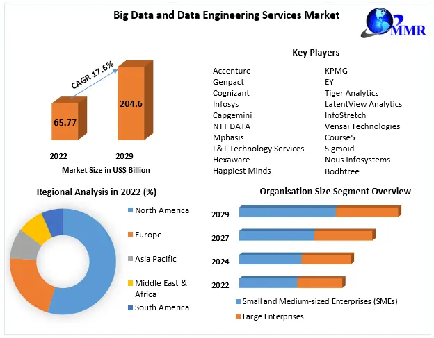 Big Data and Data Engineering Services Market