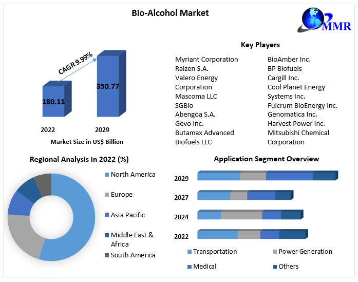 Bio-Alcohol Market - Global Industry Analysis and Forecast (2023-2029)
