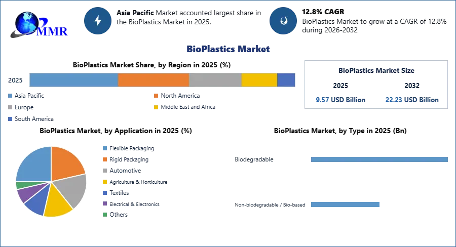 BioPlastics Market