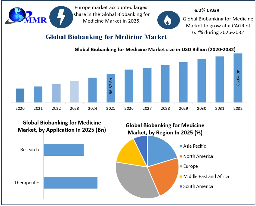Biobanking for Medicine Market 2025-2032