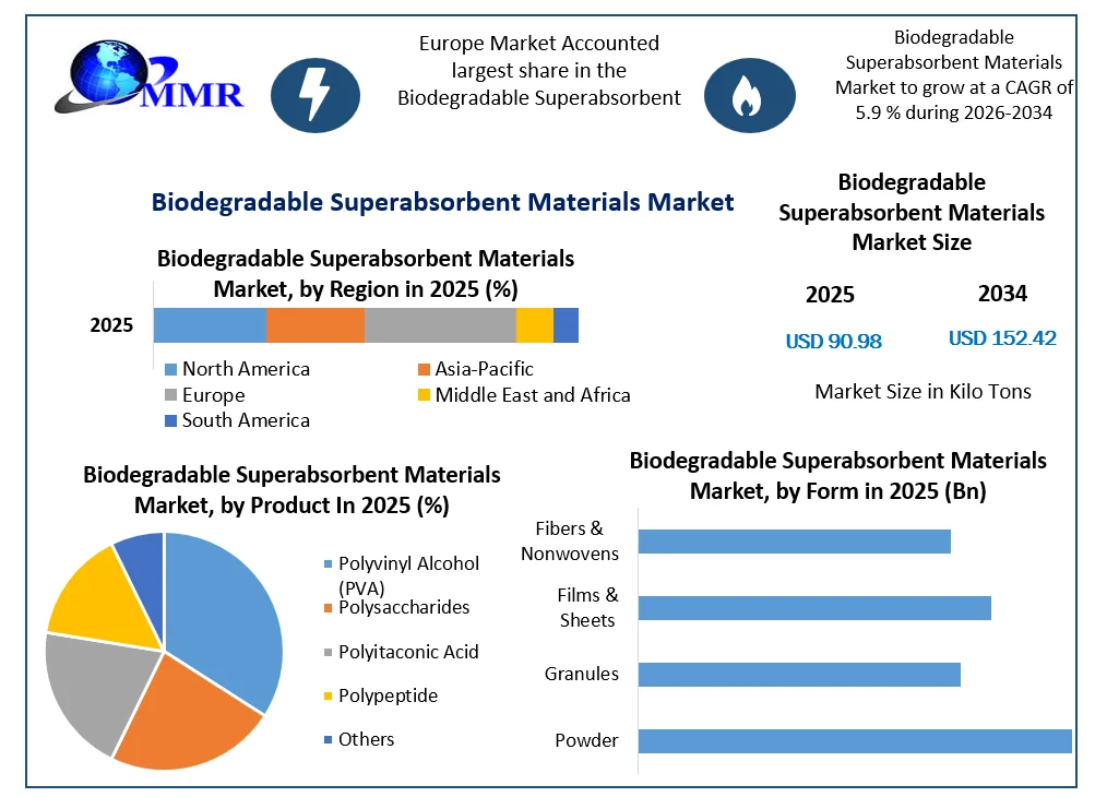 Biodegradable Superabsorbent Materials Market