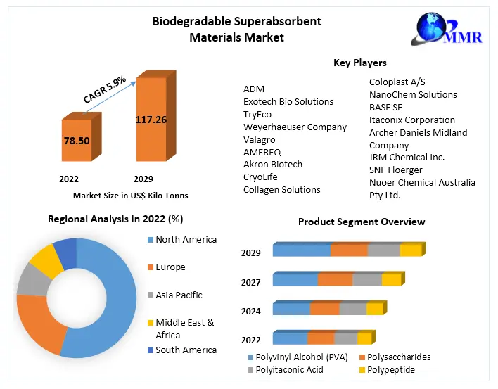 Biodegradable Superabsorbent Materials Market