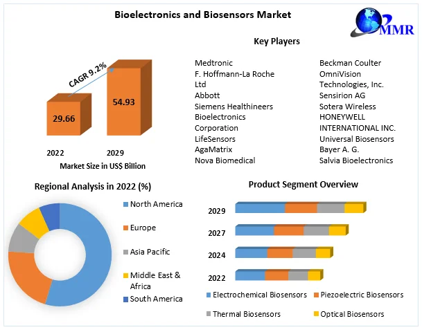 Bioelectronics and Biosensors Market 