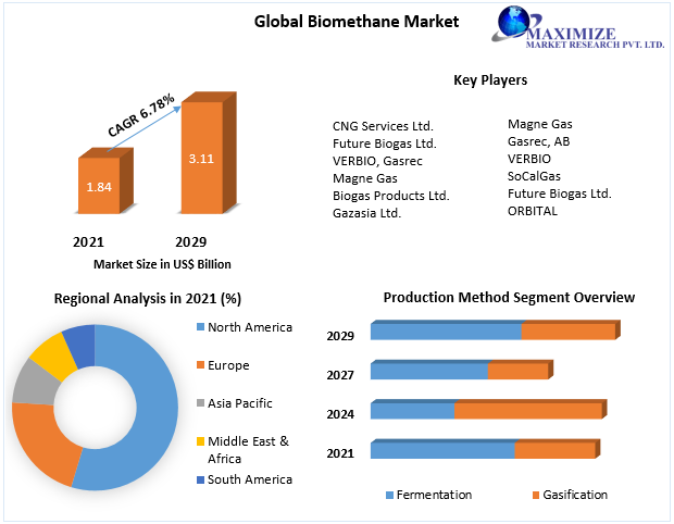 Biomethane Market – Industry Analysis and Forecast (2022-2029)
