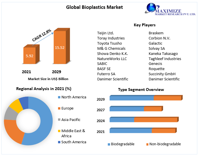Bioplastics Market-Global Industry Analysis and Forecast (2022-2029)
