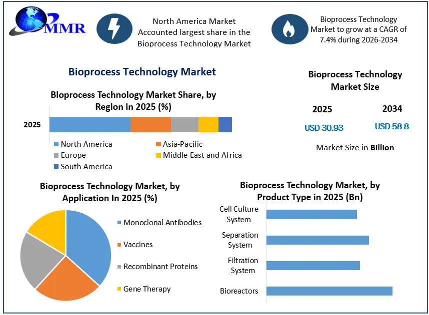 Bioprocess Technology Market Growth