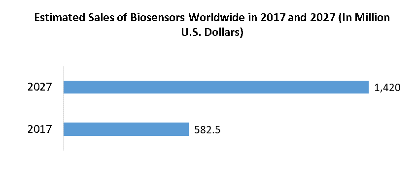 Biosensors Market 1