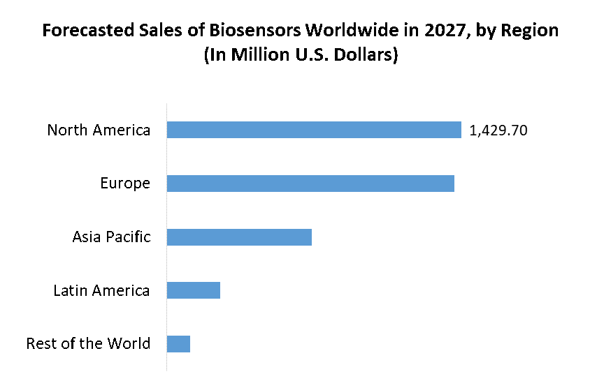 Biosensors Market 3