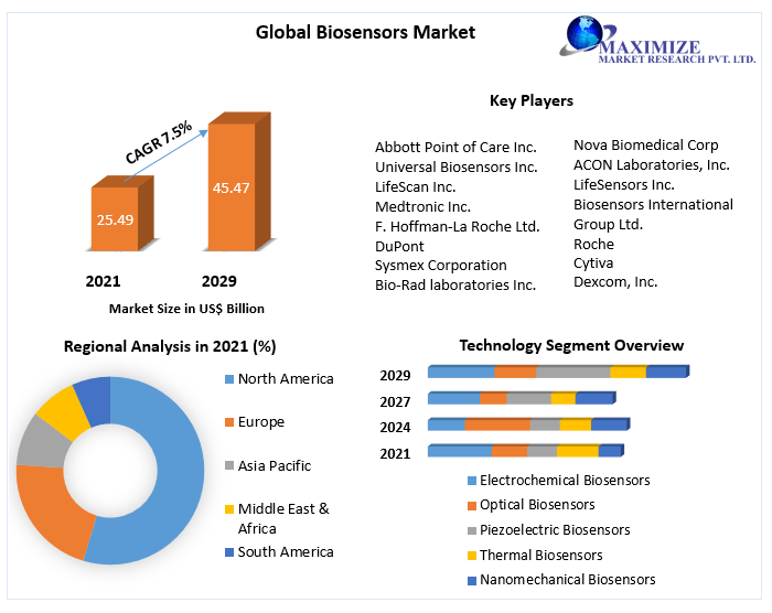 Biosensors Market: Global Industry Analysis and Forecast (2022-2029)