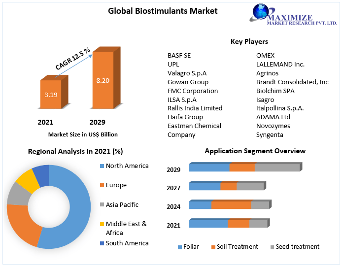Biostimulants Market- Global Industry Analysis and Forecast (2022-2029)