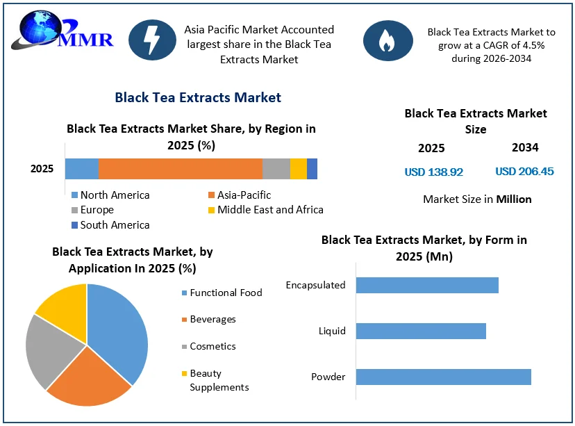 Black Tea Extracts Market Size