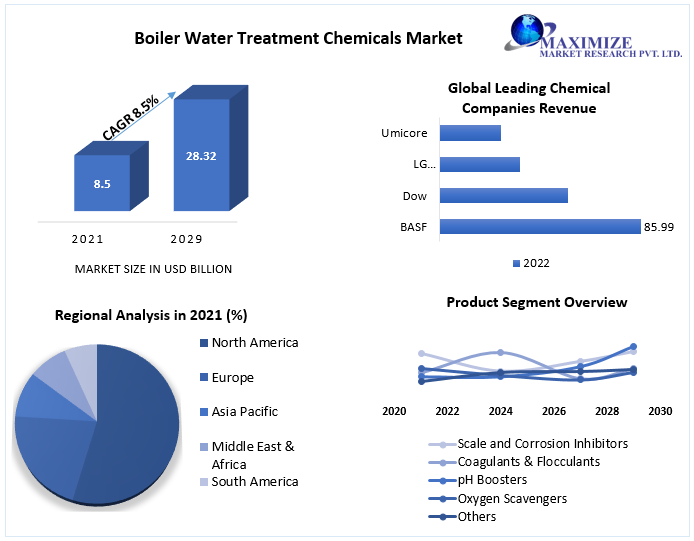 Boiler Water Treatment Chemicals Market: Industry Analysis and Forecast
