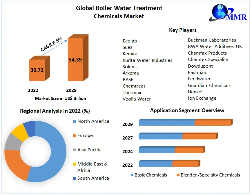 Boiler Water Treatment Chemicals Market