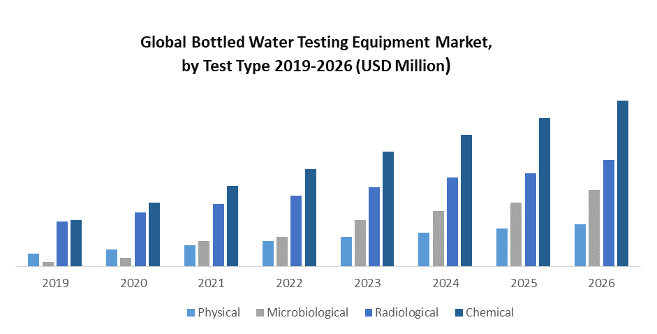 Global Bottled Water Testing Equipment Market