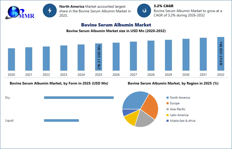 Bovine Serum Albumin Market