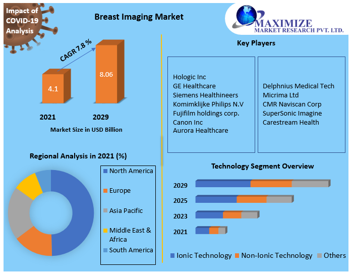 Breast Imaging Market: Global Industry Analysis and Forecast (2021-2029)