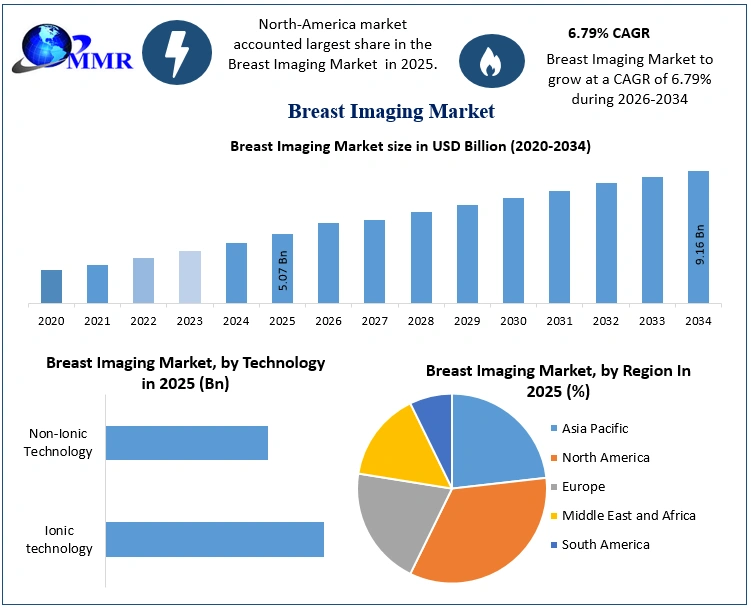 Breast Imaging Market Growth
