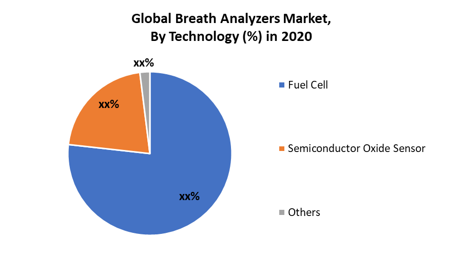 Breath Analyzers Market 2