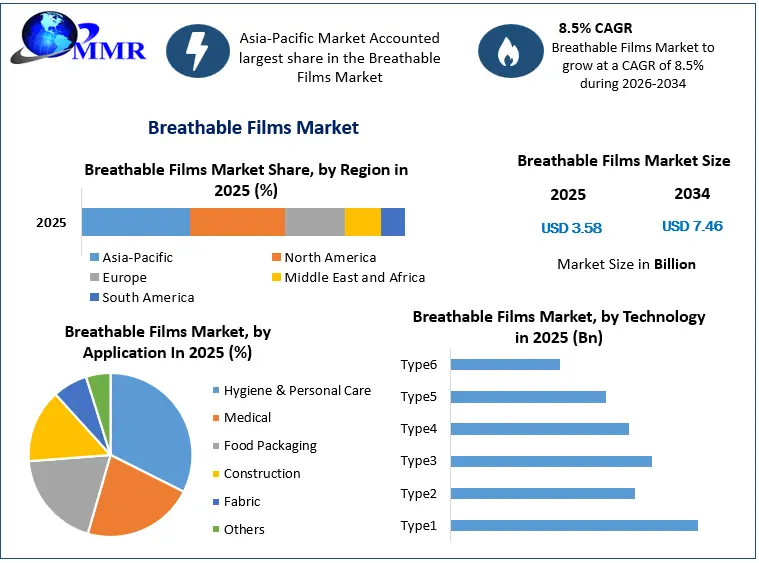 Breathable Films Market Growth