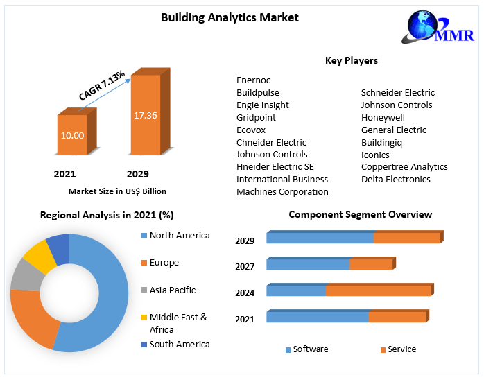 Building Analytics Market - Global Industry Analysis and Forecast 2029