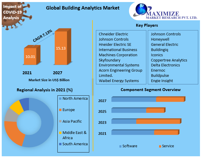 Building Analytics Market - Industry Analysis and Forecast (2022-2027)