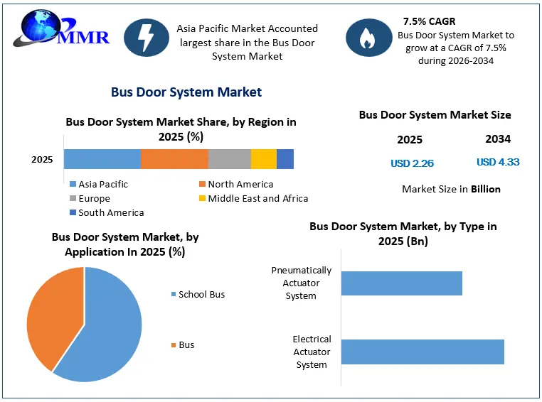 Bus Door System Market Growth