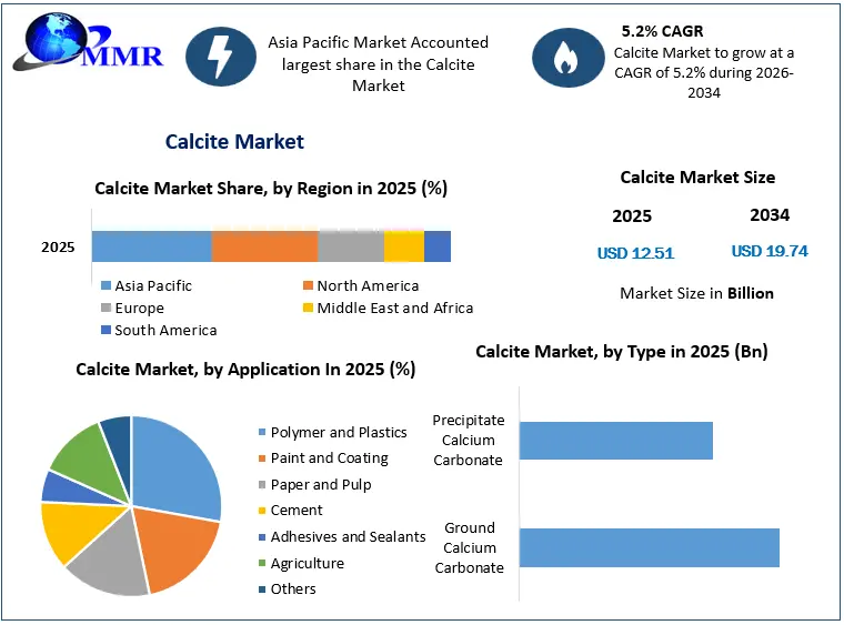 Calcite Market: Redefining Industrial Filler Economics Amid Mineral Volatility Calcite Market: Redefining Industrial Filler Economics Amid Mineral Volatility