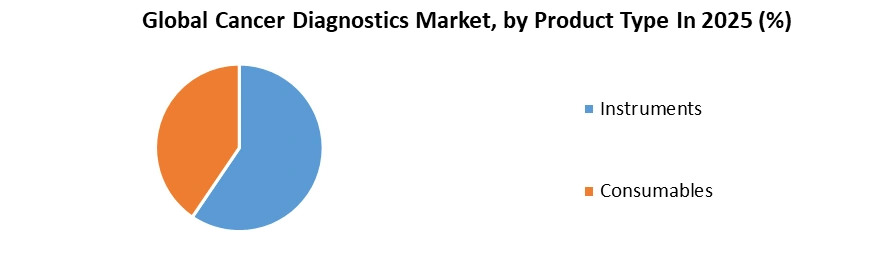 Cancer Diagnostics Market by Product Type