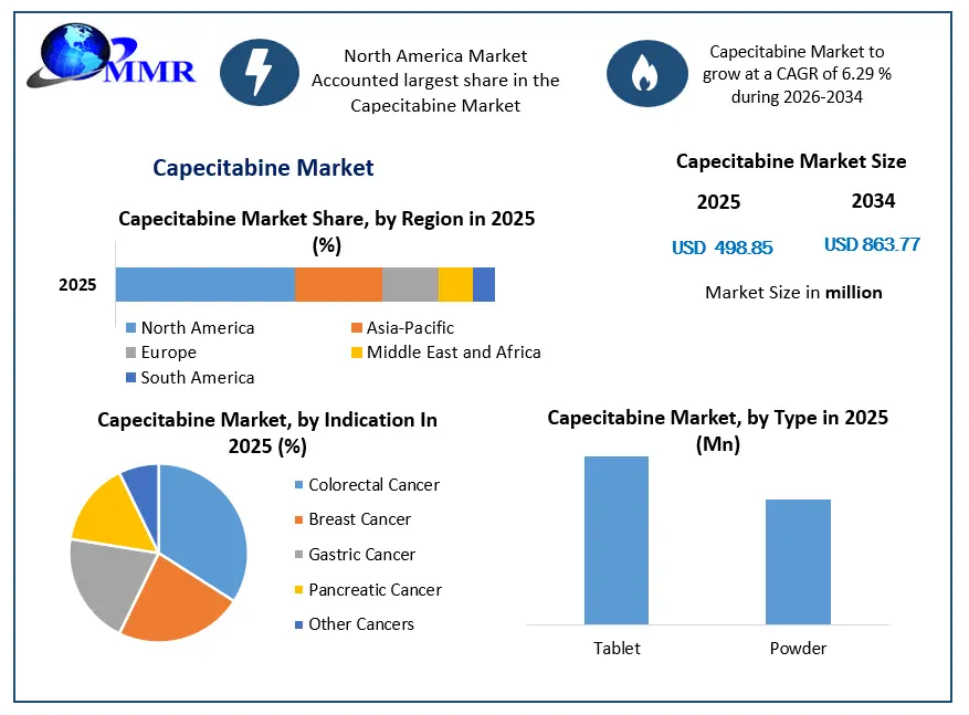 Capecitabine Market Growth