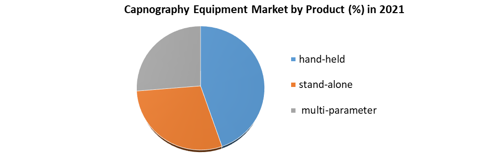 Capnography Equipment Market